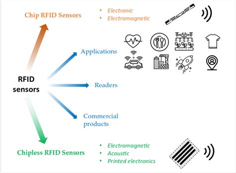 RFID sensor manual 